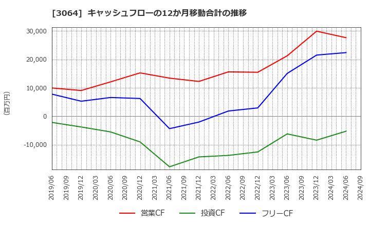 3064 (株)ＭｏｎｏｔａＲＯ: キャッシュフローの12か月移動合計の推移