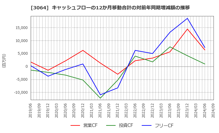 3064 (株)ＭｏｎｏｔａＲＯ: キャッシュフローの12か月移動合計の対前年同期増減額の推移