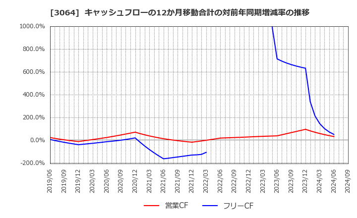 3064 (株)ＭｏｎｏｔａＲＯ: キャッシュフローの12か月移動合計の対前年同期増減率の推移