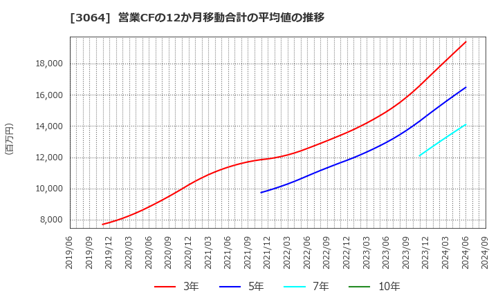 3064 (株)ＭｏｎｏｔａＲＯ: 営業CFの12か月移動合計の平均値の推移