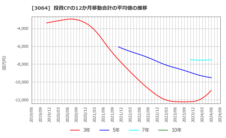 3064 (株)ＭｏｎｏｔａＲＯ: 投資CFの12か月移動合計の平均値の推移