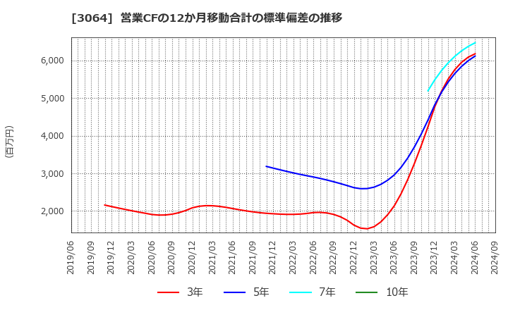 3064 (株)ＭｏｎｏｔａＲＯ: 営業CFの12か月移動合計の標準偏差の推移