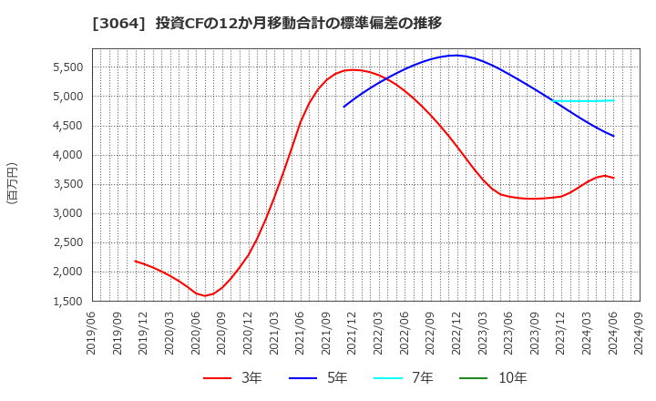 3064 (株)ＭｏｎｏｔａＲＯ: 投資CFの12か月移動合計の標準偏差の推移