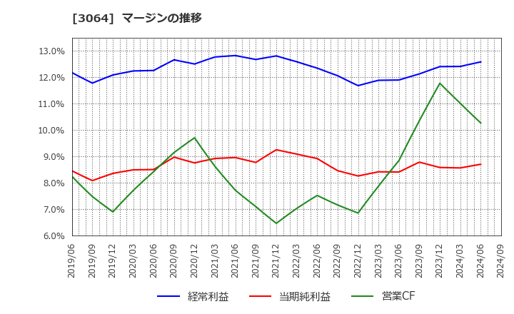 3064 (株)ＭｏｎｏｔａＲＯ: マージンの推移