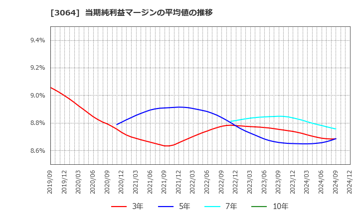 3064 (株)ＭｏｎｏｔａＲＯ: 当期純利益マージンの平均値の推移