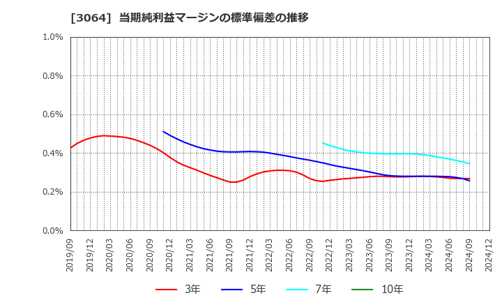 3064 (株)ＭｏｎｏｔａＲＯ: 当期純利益マージンの標準偏差の推移