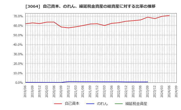 3064 (株)ＭｏｎｏｔａＲＯ: 自己資本、のれん、繰延税金資産の総資産に対する比率の推移