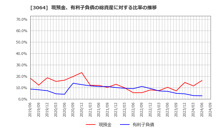 3064 (株)ＭｏｎｏｔａＲＯ: 現預金、有利子負債の総資産に対する比率の推移