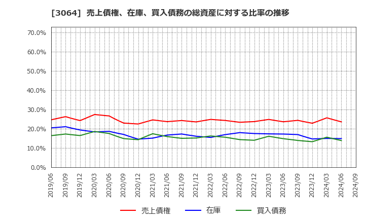 3064 (株)ＭｏｎｏｔａＲＯ: 売上債権、在庫、買入債務の総資産に対する比率の推移