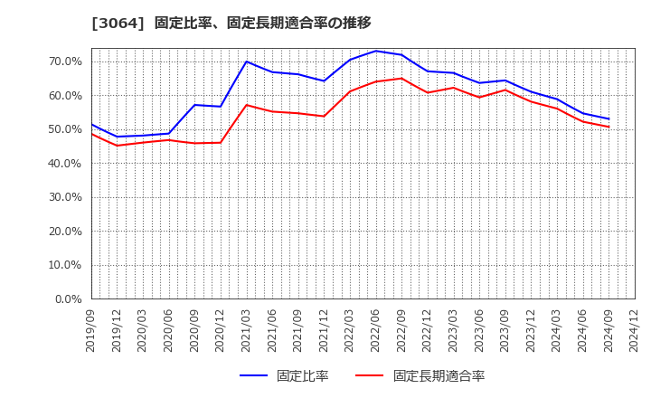 3064 (株)ＭｏｎｏｔａＲＯ: 固定比率、固定長期適合率の推移