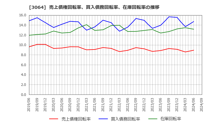 3064 (株)ＭｏｎｏｔａＲＯ: 売上債権回転率、買入債務回転率、在庫回転率の推移