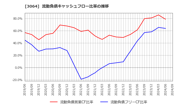 3064 (株)ＭｏｎｏｔａＲＯ: 流動負債キャッシュフロー比率の推移