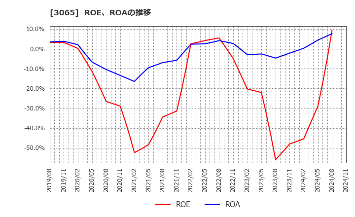 3065 (株)ライフフーズ: ROE、ROAの推移