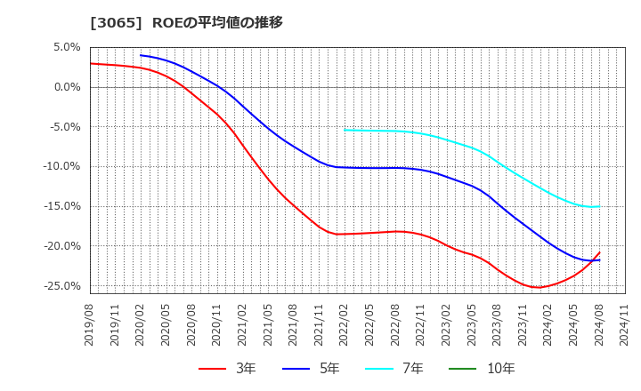 3065 (株)ライフフーズ: ROEの平均値の推移