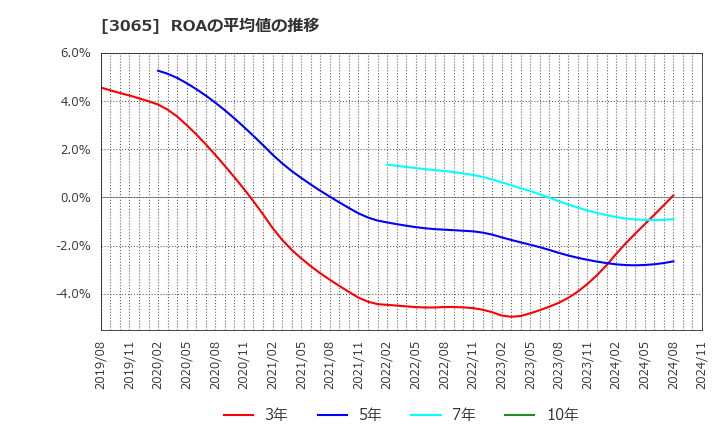 3065 (株)ライフフーズ: ROAの平均値の推移