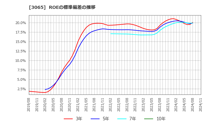 3065 (株)ライフフーズ: ROEの標準偏差の推移