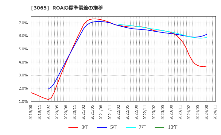 3065 (株)ライフフーズ: ROAの標準偏差の推移