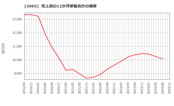 3065 (株)ライフフーズ: 売上高の12か月移動合計の推移