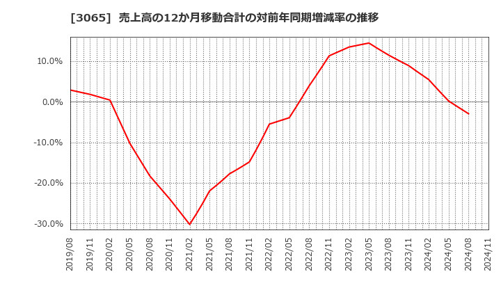 3065 (株)ライフフーズ: 売上高の12か月移動合計の対前年同期増減率の推移