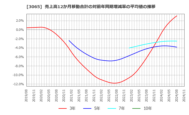 3065 (株)ライフフーズ: 売上高12か月移動合計の対前年同期増減率の平均値の推移