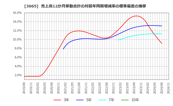 3065 (株)ライフフーズ: 売上高12か月移動合計の対前年同期増減率の標準偏差の推移