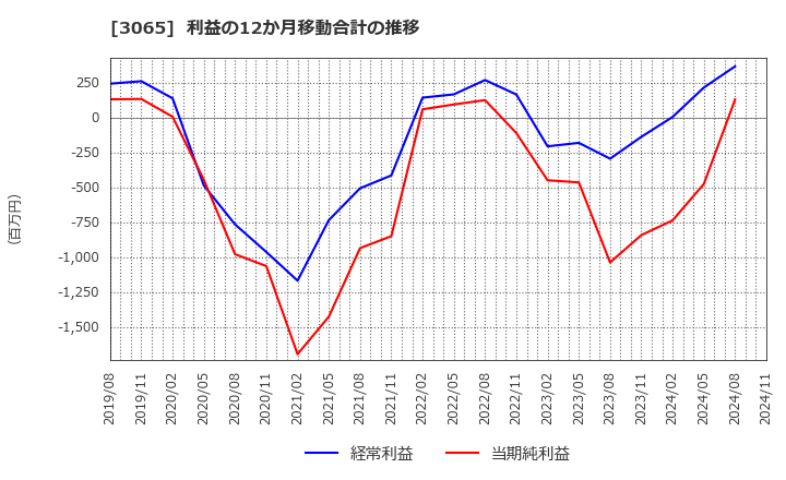 3065 (株)ライフフーズ: 利益の12か月移動合計の推移