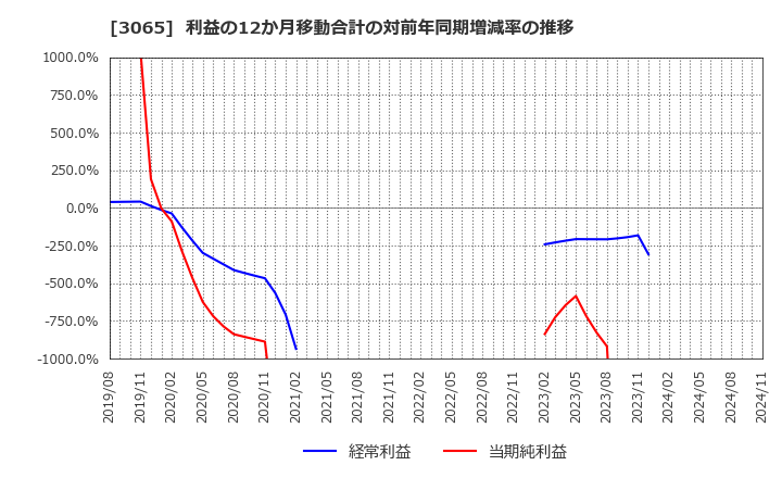 3065 (株)ライフフーズ: 利益の12か月移動合計の対前年同期増減率の推移