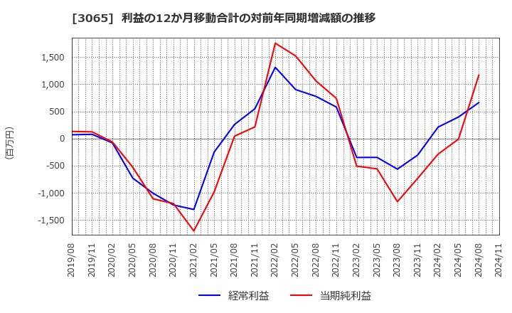 3065 (株)ライフフーズ: 利益の12か月移動合計の対前年同期増減額の推移