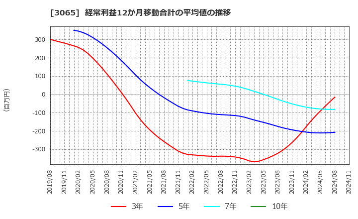 3065 (株)ライフフーズ: 経常利益12か月移動合計の平均値の推移