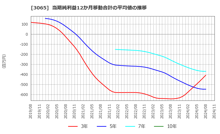 3065 (株)ライフフーズ: 当期純利益12か月移動合計の平均値の推移