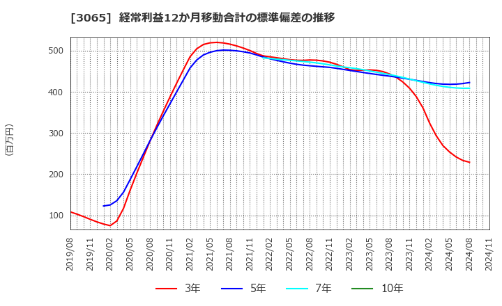 3065 (株)ライフフーズ: 経常利益12か月移動合計の標準偏差の推移