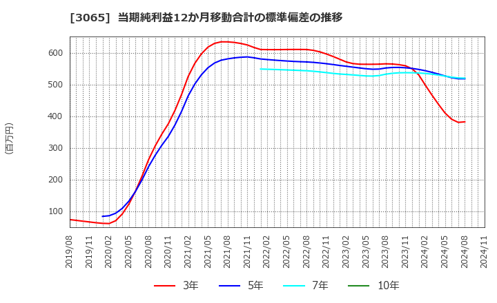 3065 (株)ライフフーズ: 当期純利益12か月移動合計の標準偏差の推移