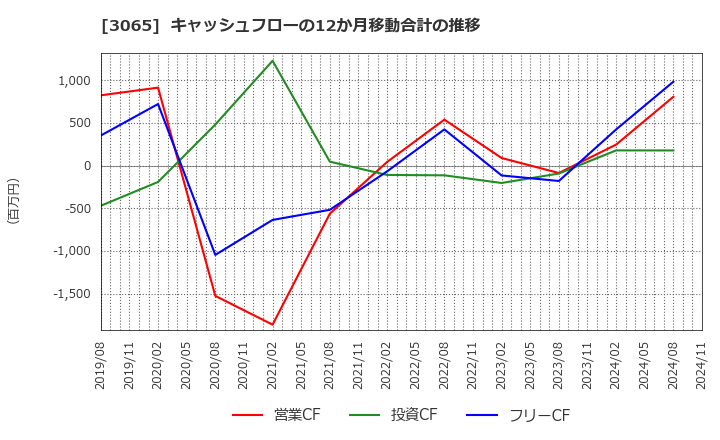 3065 (株)ライフフーズ: キャッシュフローの12か月移動合計の推移