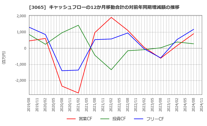 3065 (株)ライフフーズ: キャッシュフローの12か月移動合計の対前年同期増減額の推移