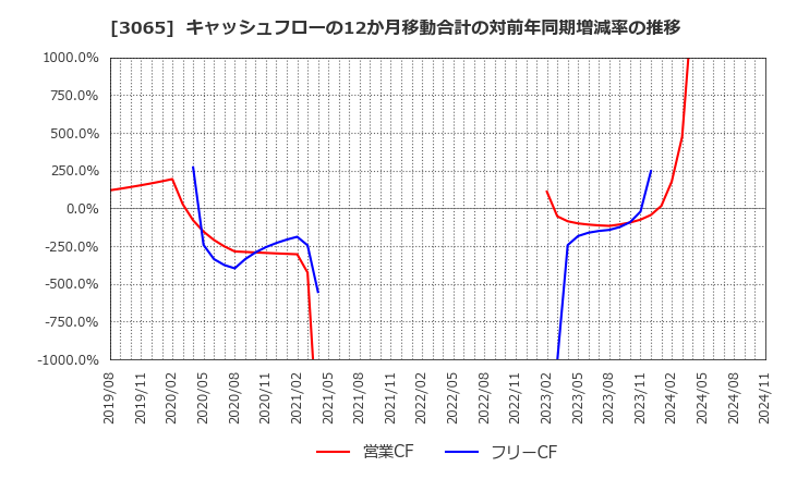 3065 (株)ライフフーズ: キャッシュフローの12か月移動合計の対前年同期増減率の推移