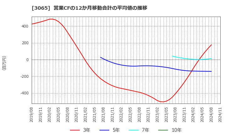 3065 (株)ライフフーズ: 営業CFの12か月移動合計の平均値の推移