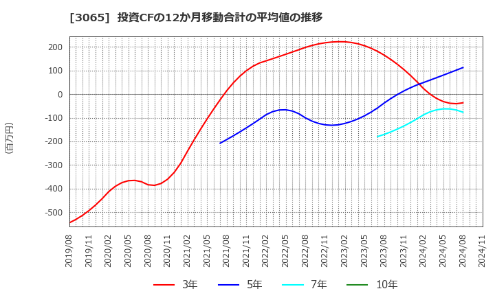 3065 (株)ライフフーズ: 投資CFの12か月移動合計の平均値の推移