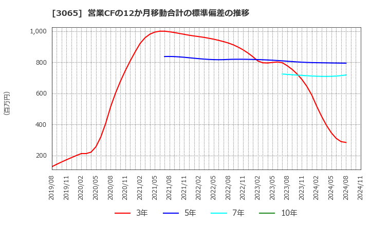 3065 (株)ライフフーズ: 営業CFの12か月移動合計の標準偏差の推移