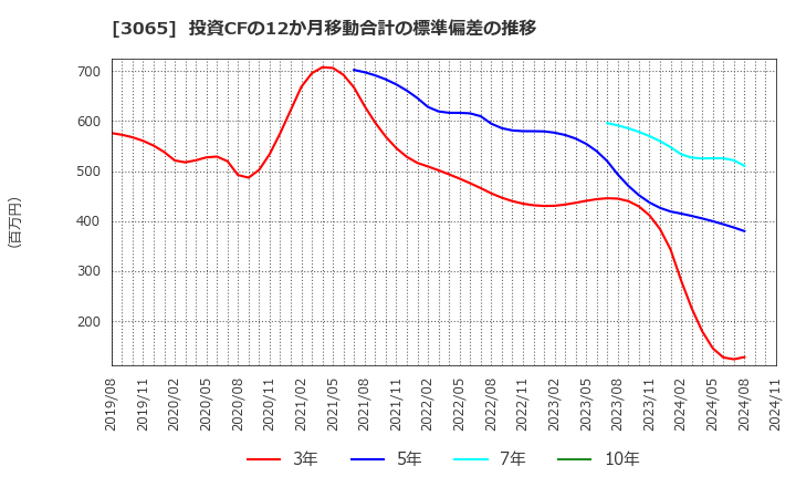 3065 (株)ライフフーズ: 投資CFの12か月移動合計の標準偏差の推移