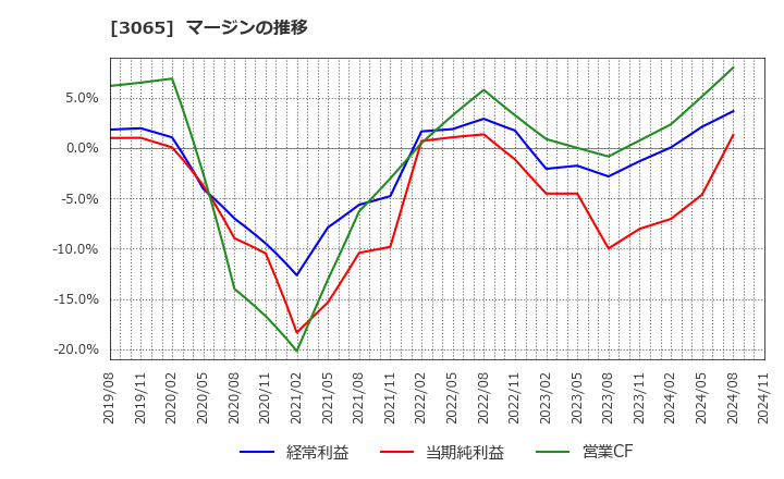 3065 (株)ライフフーズ: マージンの推移