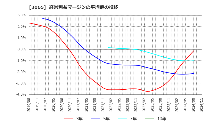 3065 (株)ライフフーズ: 経常利益マージンの平均値の推移