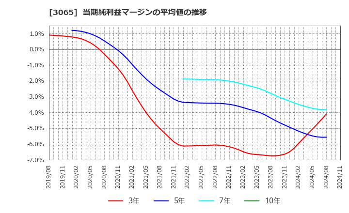 3065 (株)ライフフーズ: 当期純利益マージンの平均値の推移