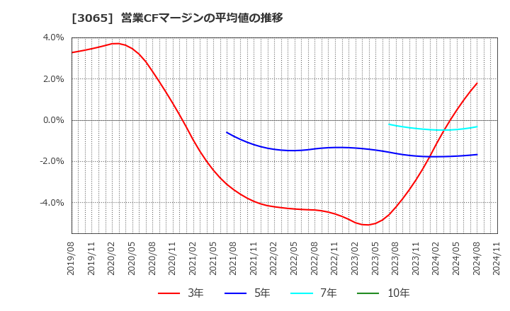 3065 (株)ライフフーズ: 営業CFマージンの平均値の推移