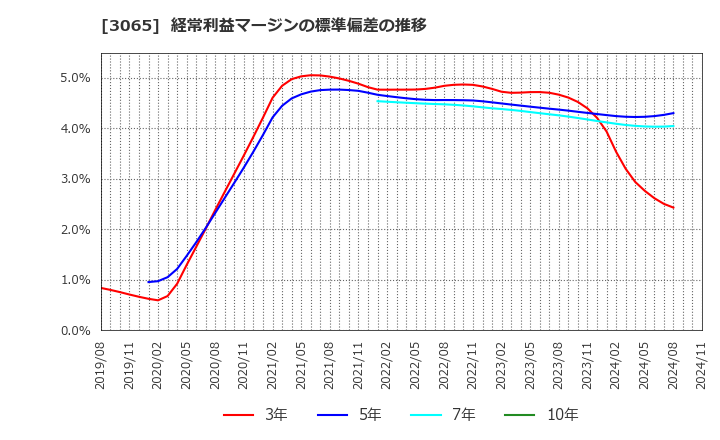 3065 (株)ライフフーズ: 経常利益マージンの標準偏差の推移