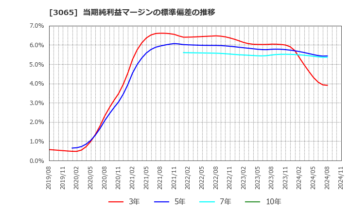 3065 (株)ライフフーズ: 当期純利益マージンの標準偏差の推移