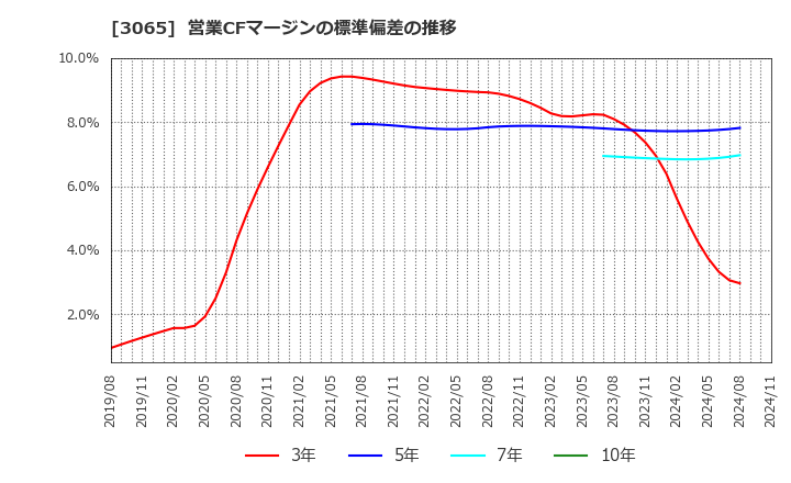 3065 (株)ライフフーズ: 営業CFマージンの標準偏差の推移