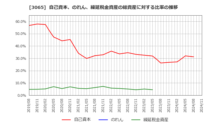 3065 (株)ライフフーズ: 自己資本、のれん、繰延税金資産の総資産に対する比率の推移