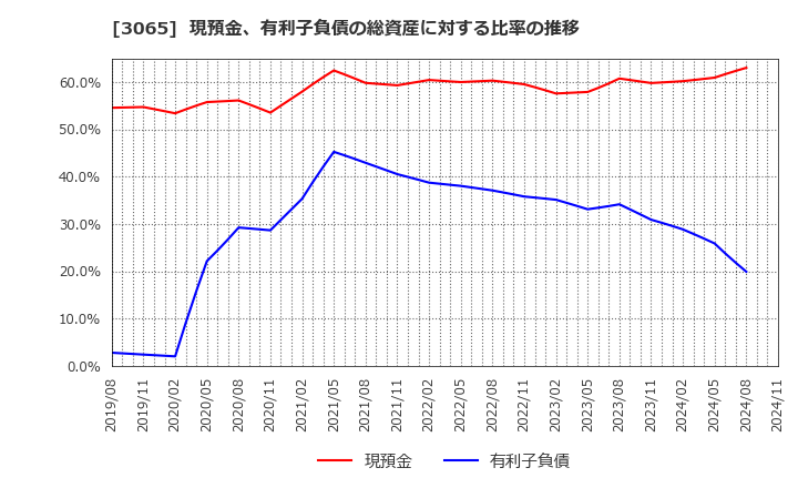 3065 (株)ライフフーズ: 現預金、有利子負債の総資産に対する比率の推移