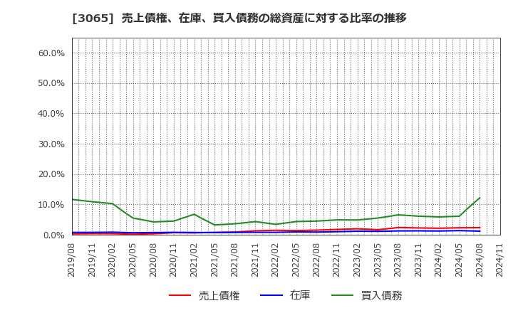 3065 (株)ライフフーズ: 売上債権、在庫、買入債務の総資産に対する比率の推移