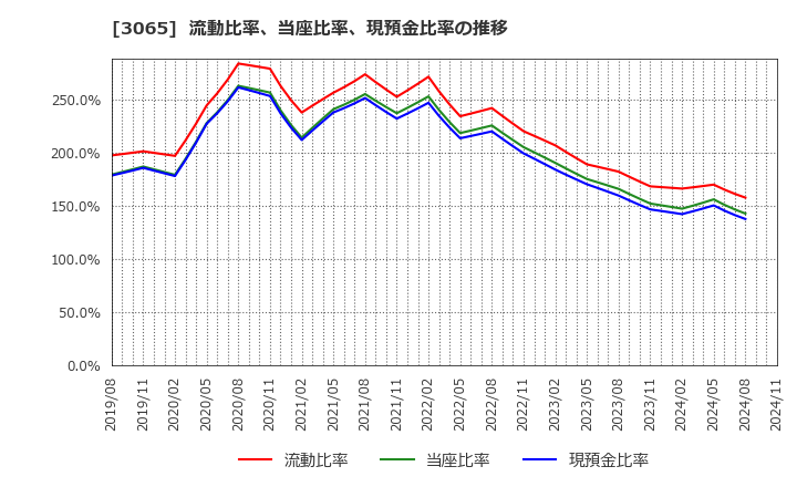 3065 (株)ライフフーズ: 流動比率、当座比率、現預金比率の推移